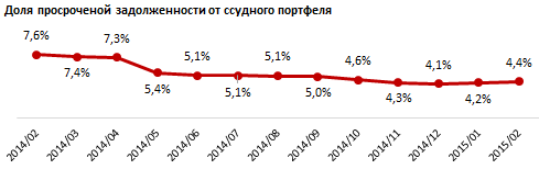 Кредитный профиль Атырауской области. Февраль 2015