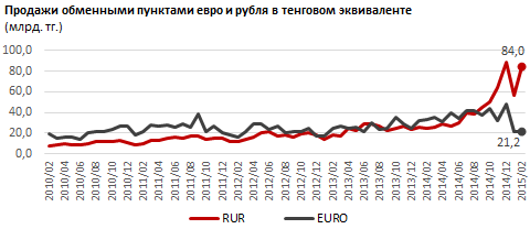 Продажи обменными пунктами евро и рубля. Регионы РК. Февраль 2015