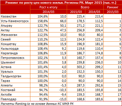 Рэнкинг по росту цен нового жилья. Регионы РК. Март 2015