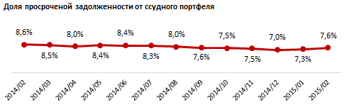 Кредитный профиль Акмолинской области. Февраль 2015