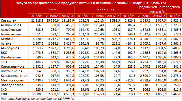 Общепит в нефтяных регионах теряет позиции. Средний чек на городского жителя в Атырауской области с начала года снизился на 8,9%, в Мангистауской – на 9,6%. В целом по Казахстану – увеличился на 10,9%