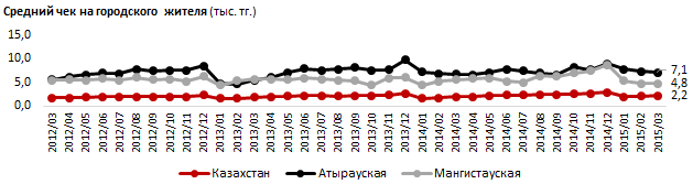 Общепит в нефтяных регионах теряет позиции. Средний чек на городского жителя в Атырауской области с начала года снизился на 8,9%, в Мангистауской – на 9,6%. В целом по Казахстану – увеличился на 10,9%