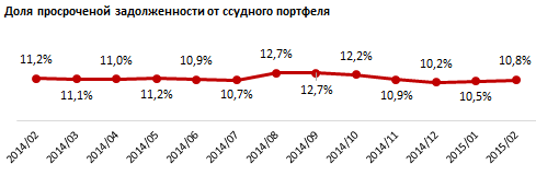 Кредитный профиль Алматинской области. Февраль 2015