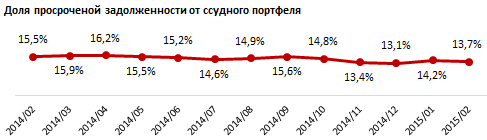 Кредитный профиль Жамбылской области. Февраль 2015