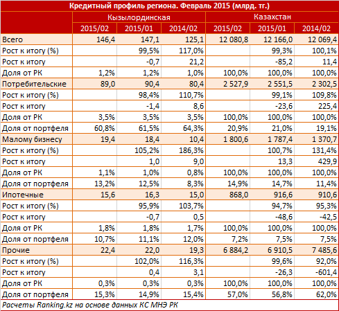 Кредитный профиль Кызылординской области. Февраль 2015