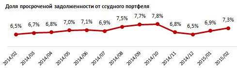 Кредитный профиль Кызылординской области. Февраль 2015