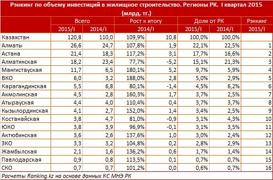 Рэнкинг по объему инвестиций в жилищное строительство. Регионы РК.  I квартал 2015