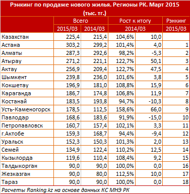 Рэнкинг по продаже нового жилья. Регионы РК. Март 2015