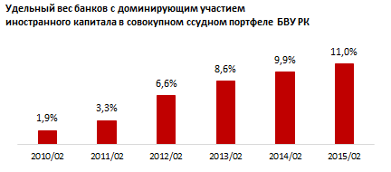 Иностранные банки за 6 лет увеличили объем займов в 8,5 раз. По итогам февраля 2015 совокупный портфель кредитов группы инобанков превысил полтора триллиона тенге