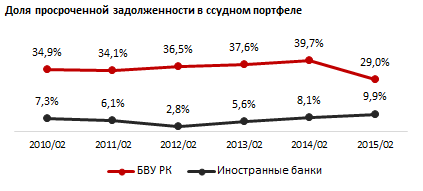 Иностранные банки за 6 лет увеличили объем займов в 8,5 раз. По итогам февраля 2015 совокупный портфель кредитов группы инобанков превысил полтора триллиона тенге