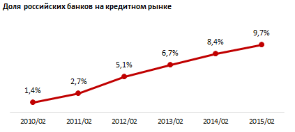 Иностранные банки за 6 лет увеличили объем займов в 8,5 раз. По итогам февраля 2015 совокупный портфель кредитов группы инобанков превысил полтора триллиона тенге