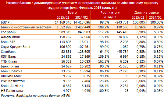 Иностранные банки за 6 лет увеличили объем займов в 8,5 раз. По итогам февраля 2015 совокупный портфель кредитов группы инобанков превысил полтора триллиона тенге