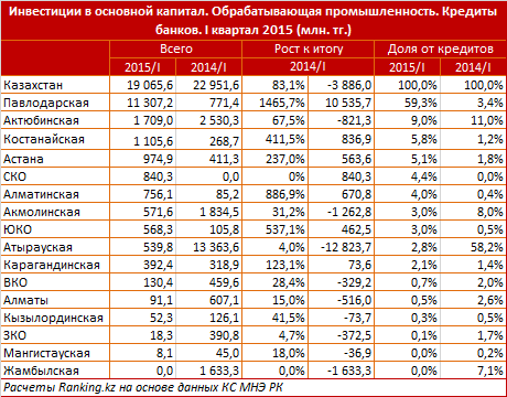 Инвестиционные кредиты в обрабатывающую промышленность. I квартал 2015