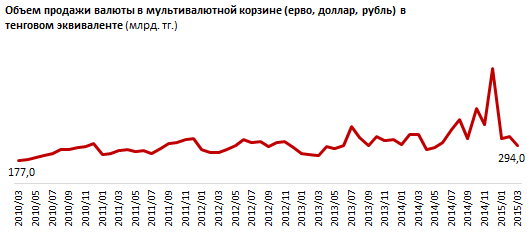 Валютный ажиотаж в Казахстане спал. В марте обменные пункты продали рублей, долларов и евро всего на 294 миллиарда тенге – на 19,3% меньше, чем в феврале