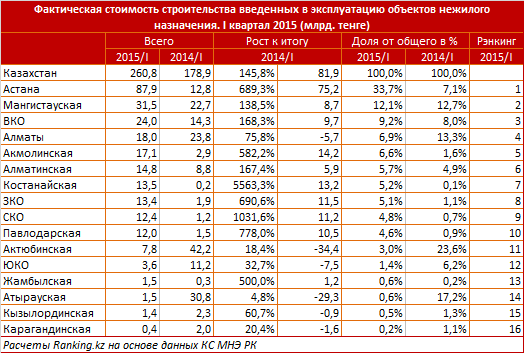 Фактическая стоимость строительства введенных в эксплуатацию объектов нежилого назначения. I квартал 2015