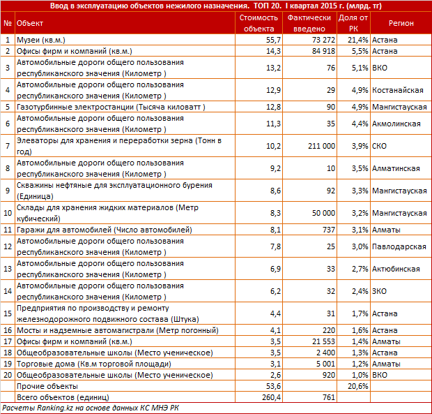 Ввод в эксплуатацию объектов нежилого назначения. TОП 20. I квартал 2015