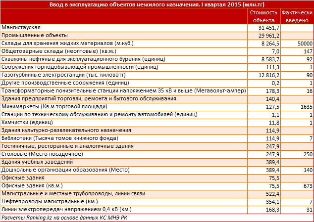Мангистауская область – локомотив индустриального развития Казахстана. За I квартал 2015 в регионе введено нежилых объектов на 31,5 миллиарда тенге – на 39% больше, чем в прошлом году. Из них более 95% – промышленные объекты