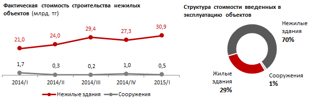 Мангистауская область – локомотив индустриального развития Казахстана. За I квартал 2015 в регионе введено нежилых объектов на 31,5 миллиарда тенге – на 39% больше, чем в прошлом году. Из них более 95% – промышленные объекты