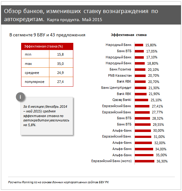 Обзор банков, изменивших ставку вознаграждения по автокредитам. Карта продукта. Май 2015