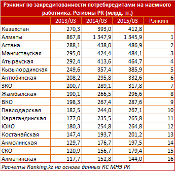 Рэнкинг по закредитованности потребкредитами на наемного работника. Регионы РК. Март 2015