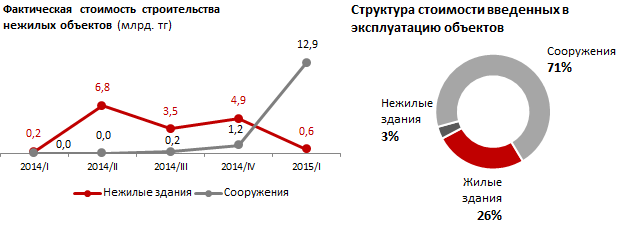 Мониторинговая карта нежилых объектов региона. Костанайская область. I квартал 2015