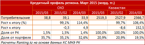 Потребительское кредитование Северо-Казахстанской области. Март 2015