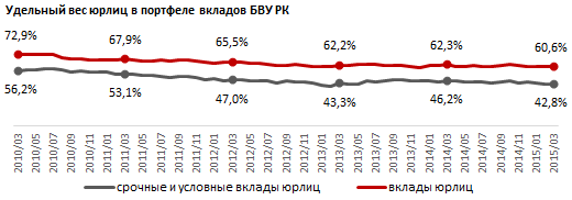 Рэнкинг БВУ РК по абсолютному приросту корпоративных вкладов. Март 2015