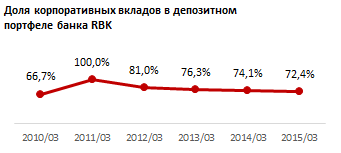 Рэнкинг БВУ РК по абсолютному приросту корпоративных вкладов. Март 2015