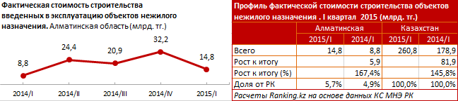 Мониторинговая карта нежилых объектов региона. Алматинская область. I квартал 2015