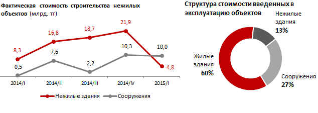 Мониторинговая карта нежилых объектов региона. Алматинская область. I квартал 2015