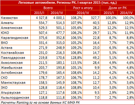 В первом квартале 2015 казахстанцы купили 328 тысяч легковых автомобилей, из них 40 тысяч – новое авто. В Павлодарской области за три месяца машин стало больше на 29%
