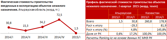 Мониторинговая карта нежилых объектов региона. Атырауская область. I квартал 2015