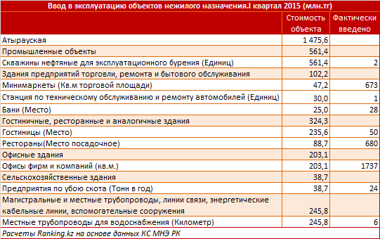 Мониторинговая карта нежилых объектов региона. Атырауская область. I квартал 2015