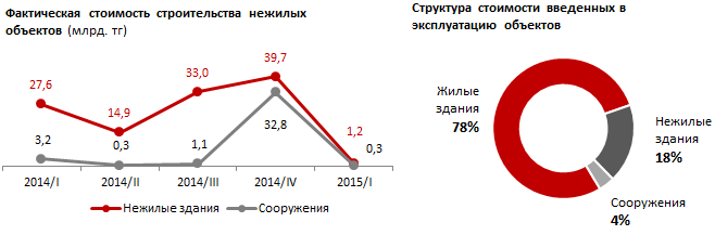 Мониторинговая карта нежилых объектов региона. Атырауская область. I квартал 2015