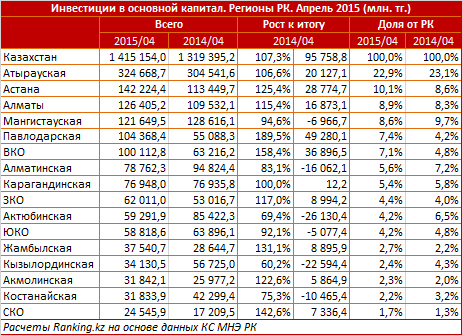 Инвестиции в основной капитал. Регионы РК. Апрель 2015