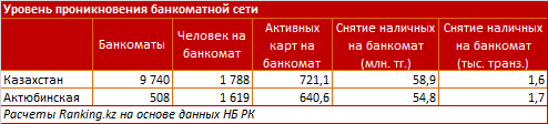 В Актюбинской области съем наличных с одной активной карты в марте составил 85,6 тысяч тенге. Каждый банкомат выдал в среднем 54,8 миллионов тенге. Банкоматная сеть Актюбинской области. Март 2015
