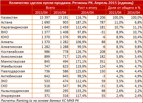 Количество сделок купли-продажи. Регионы РК. Апрель 2015