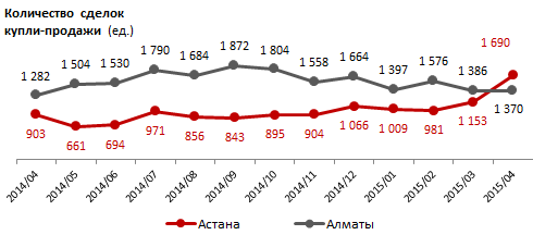 Количество сделок купли-продажи. Регионы РК. Апрель 2015