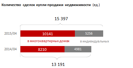 Количество сделок купли-продажи. Регионы РК. Апрель 2015