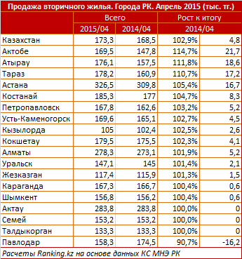 Количество сделок купли-продажи. Регионы РК. Апрель 2015