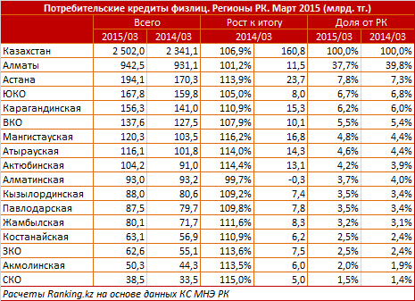 Потребительские кредиты физлиц. Регионы РК. Март 2015