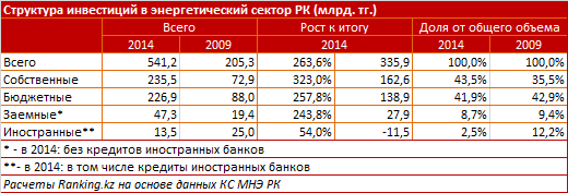 Обзор инвестиционной активности в энергетическом секторе