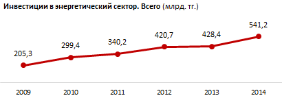 Обзор инвестиционной активности в энергетическом секторе