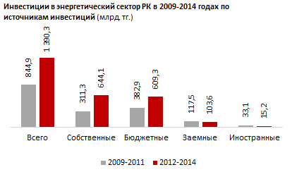 Обзор инвестиционной активности в энергетическом секторе