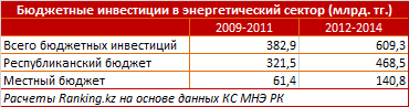 Обзор инвестиционной активности в энергетическом секторе