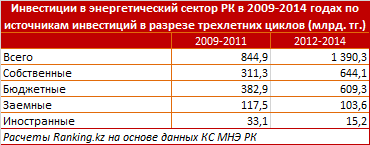 Обзор инвестиционной активности в энергетическом секторе