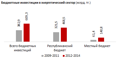 Обзор инвестиционной активности в энергетическом секторе