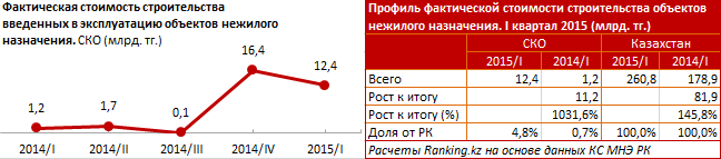 Мониторинговая карта нежилых объектов региона. Северо-Казахстанская область. I квартал 2015