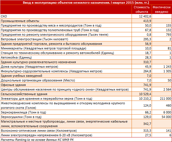 Мониторинговая карта нежилых объектов региона. Северо-Казахстанская область. I квартал 2015