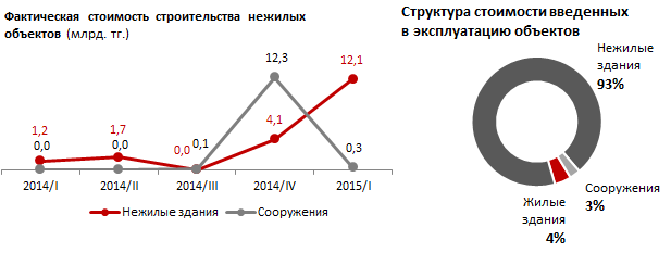 Мониторинговая карта нежилых объектов региона. Северо-Казахстанская область. I квартал 2015